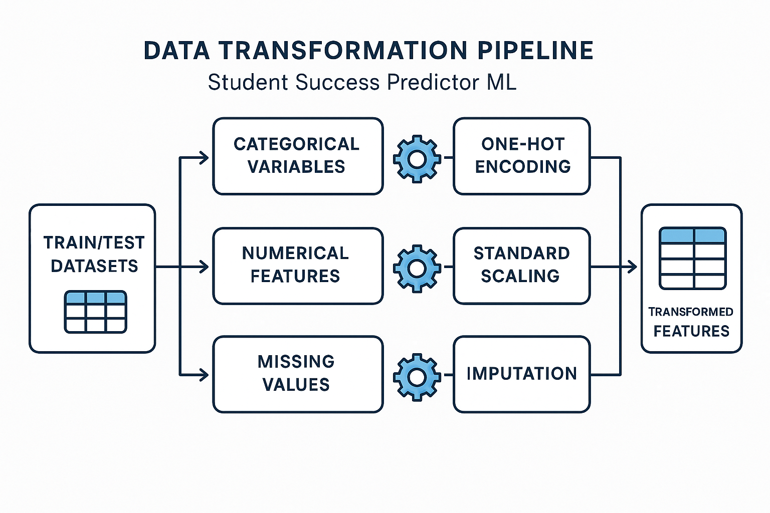 Data Transformation Workflow